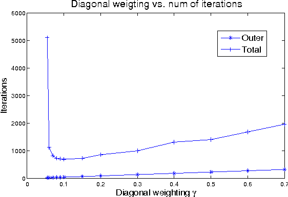 Figure 3 for Fixing Convergence of Gaussian Belief Propagation