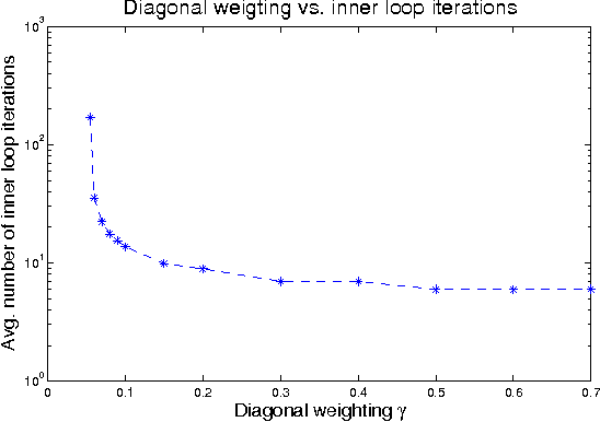 Figure 4 for Fixing Convergence of Gaussian Belief Propagation