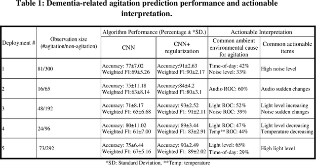 Figure 2 for Actionable Interpretation of Machine Learning Models for Sequential Data: Dementia-related Agitation Use Case