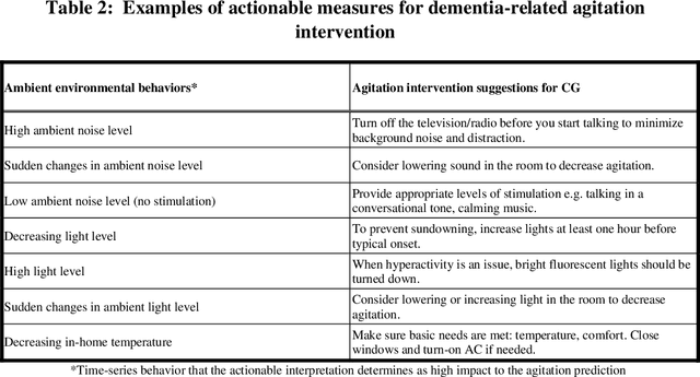 Figure 4 for Actionable Interpretation of Machine Learning Models for Sequential Data: Dementia-related Agitation Use Case