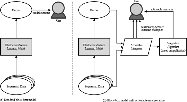 Figure 1 for Actionable Interpretation of Machine Learning Models for Sequential Data: Dementia-related Agitation Use Case