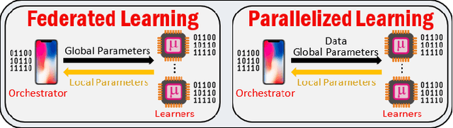 Figure 1 for Task Allocation for Asynchronous Mobile Edge Learning with Delay and Energy Constraints
