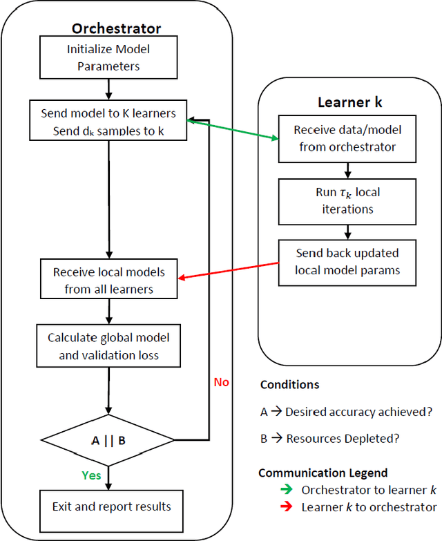 Figure 3 for Task Allocation for Asynchronous Mobile Edge Learning with Delay and Energy Constraints