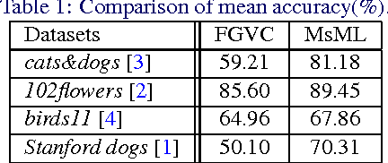 Figure 2 for Fine-Grained Visual Categorization via Multi-stage Metric Learning