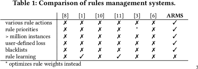Figure 2 for ARMS: Automated rules management system for fraud detection