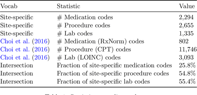 Figure 2 for Knowledge Base Completion for Constructing Problem-Oriented Medical Records