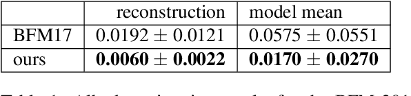 Figure 1 for A Morphable Face Albedo Model