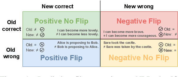 Figure 1 for Regression Bugs Are In Your Model! Measuring, Reducing and Analyzing Regressions In NLP Model Updates