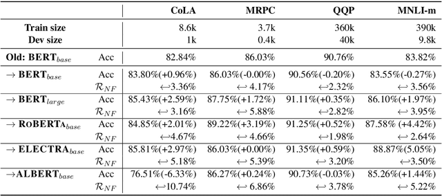 Figure 2 for Regression Bugs Are In Your Model! Measuring, Reducing and Analyzing Regressions In NLP Model Updates
