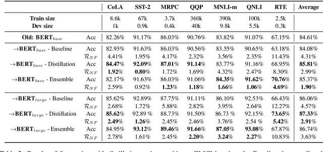 Figure 3 for Regression Bugs Are In Your Model! Measuring, Reducing and Analyzing Regressions In NLP Model Updates