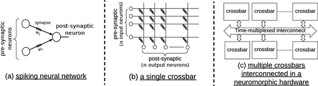 Figure 1 for Run-time Mapping of Spiking Neural Networks to Neuromorphic Hardware