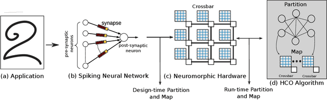 Figure 3 for Run-time Mapping of Spiking Neural Networks to Neuromorphic Hardware