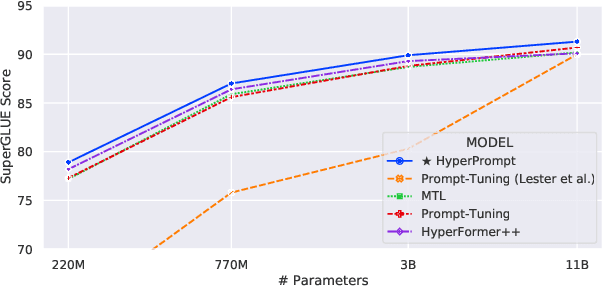 Figure 1 for HyperPrompt: Prompt-based Task-Conditioning of Transformers