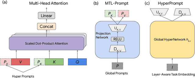 Figure 3 for HyperPrompt: Prompt-based Task-Conditioning of Transformers