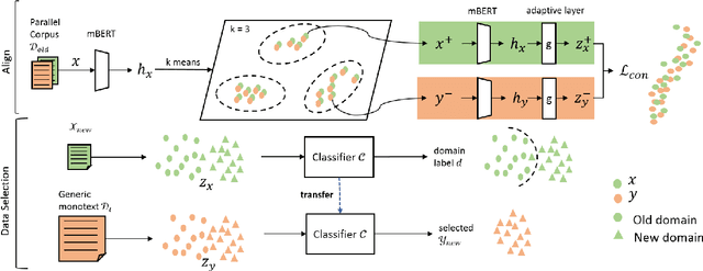 Figure 1 for Generalised Unsupervised Domain Adaptation of Neural Machine Translation with Cross-Lingual Data Selection