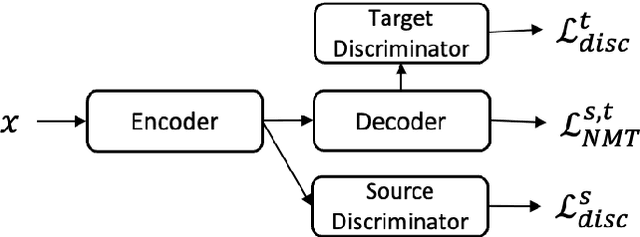 Figure 3 for Generalised Unsupervised Domain Adaptation of Neural Machine Translation with Cross-Lingual Data Selection