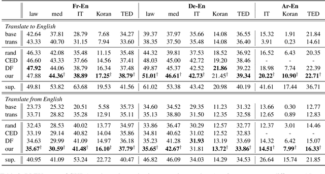 Figure 4 for Generalised Unsupervised Domain Adaptation of Neural Machine Translation with Cross-Lingual Data Selection