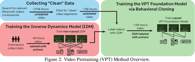 Figure 3 for Video PreTraining : Learning to Act by Watching Unlabeled Online Videos