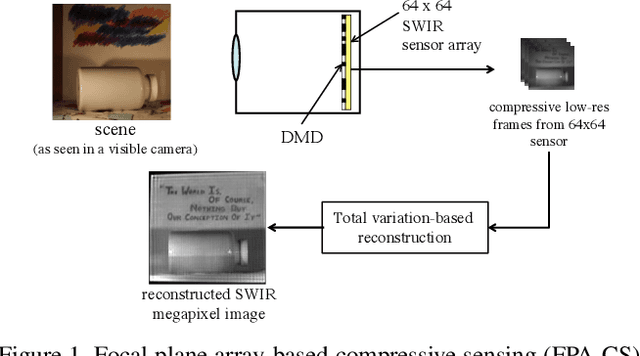 Figure 1 for FPA-CS: Focal Plane Array-based Compressive Imaging in Short-wave Infrared