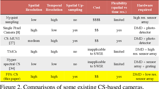 Figure 2 for FPA-CS: Focal Plane Array-based Compressive Imaging in Short-wave Infrared