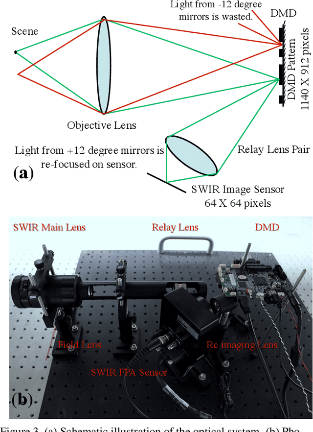 Figure 3 for FPA-CS: Focal Plane Array-based Compressive Imaging in Short-wave Infrared