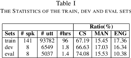 Figure 1 for Integrating Knowledge in End-to-End Automatic Speech Recognition for Mandarin-English Code-Switching