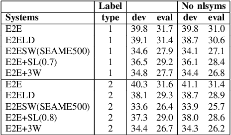 Figure 2 for Integrating Knowledge in End-to-End Automatic Speech Recognition for Mandarin-English Code-Switching