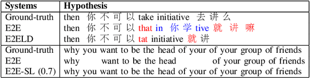 Figure 3 for Integrating Knowledge in End-to-End Automatic Speech Recognition for Mandarin-English Code-Switching