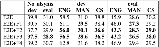 Figure 4 for Integrating Knowledge in End-to-End Automatic Speech Recognition for Mandarin-English Code-Switching