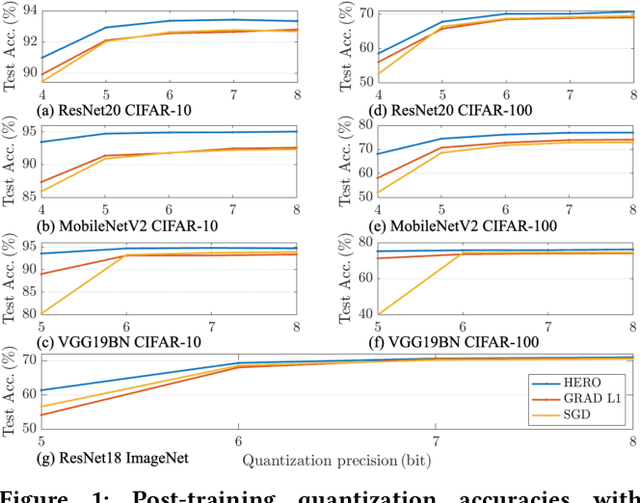 Figure 1 for HERO: Hessian-Enhanced Robust Optimization for Unifying and Improving Generalization and Quantization Performance