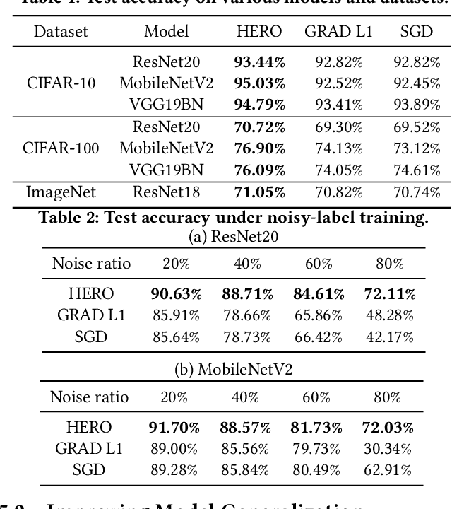 Figure 2 for HERO: Hessian-Enhanced Robust Optimization for Unifying and Improving Generalization and Quantization Performance
