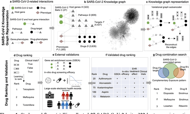 Figure 1 for Drug Repurposing for COVID-19 using Graph Neural Network with Genetic, Mechanistic, and Epidemiological Validation