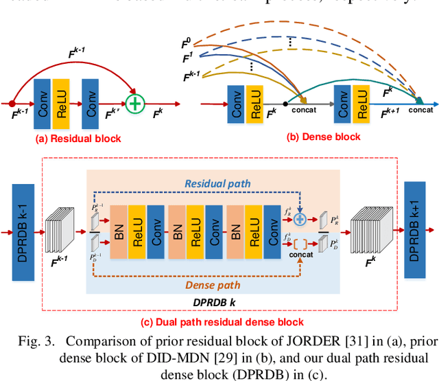 Figure 3 for A Coarse-to-Fine Multi-stream Hybrid Deraining Network for Single Image Deraining