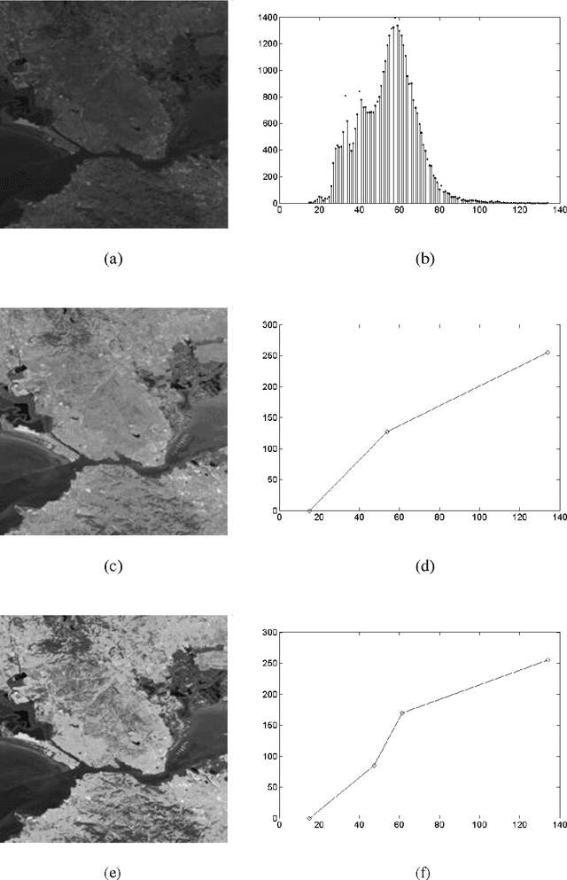 Figure 1 for Gray Level Image Enhancement Using Polygonal Functions