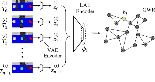 Figure 3 for Behavior Self-Organization Supports Task Inference for Continual Robot Learning