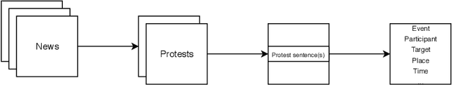 Figure 1 for Overview of CLEF 2019 Lab ProtestNews: Extracting Protests from News in a Cross-context Setting