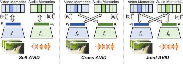 Figure 3 for Audio-Visual Instance Discrimination with Cross-Modal Agreement