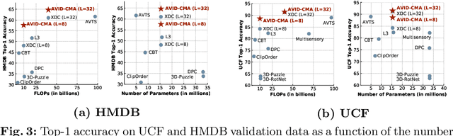 Figure 4 for Audio-Visual Instance Discrimination with Cross-Modal Agreement