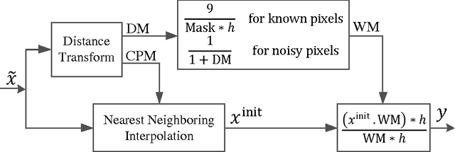 Figure 1 for Real-Time Impulse Noise Suppression from Images Using an Efficient Weighted-Average Filtering