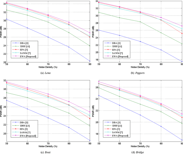 Figure 2 for Real-Time Impulse Noise Suppression from Images Using an Efficient Weighted-Average Filtering