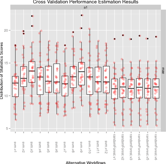 Figure 4 for An Infra-Structure for Performance Estimation and Experimental Comparison of Predictive Models in R