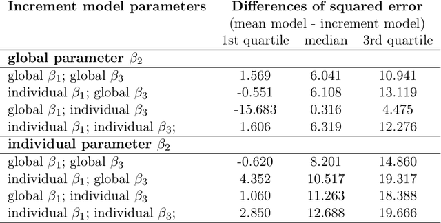 Figure 3 for Using Differentiable Programming for Flexible Statistical Modeling