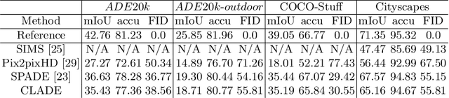 Figure 1 for Rethinking Spatially-Adaptive Normalization
