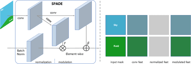 Figure 2 for Rethinking Spatially-Adaptive Normalization