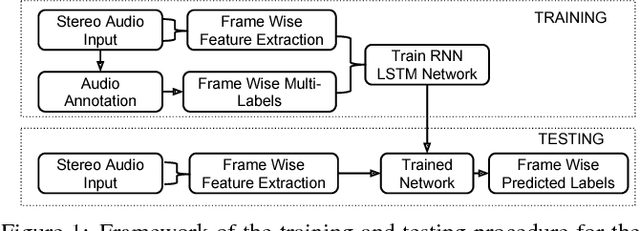 Figure 1 for Sound Event Detection in Multichannel Audio Using Spatial and Harmonic Features