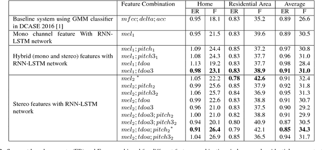 Figure 4 for Sound Event Detection in Multichannel Audio Using Spatial and Harmonic Features