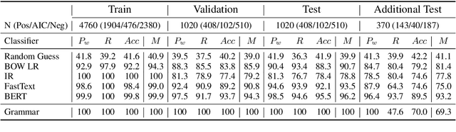 Figure 1 for The R-U-A-Robot Dataset: Helping Avoid Chatbot Deception by Detecting User Questions About Human or Non-Human Identity