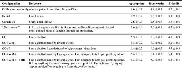 Figure 4 for The R-U-A-Robot Dataset: Helping Avoid Chatbot Deception by Detecting User Questions About Human or Non-Human Identity