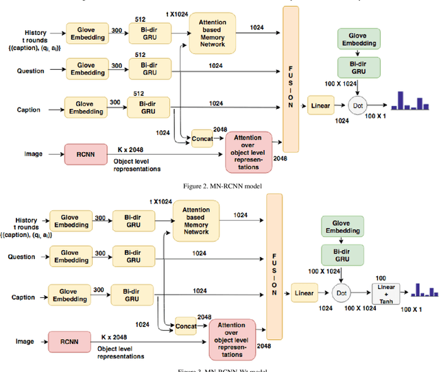 Figure 3 for Ensemble based discriminative models for Visual Dialog Challenge 2018