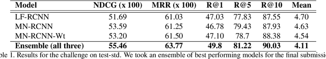 Figure 2 for Ensemble based discriminative models for Visual Dialog Challenge 2018